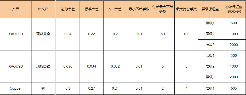 现货黄金合约细则